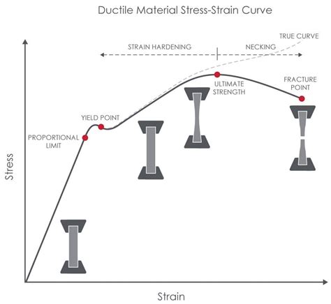 necking tensile test thickness|ductility testing vs tensile strength.